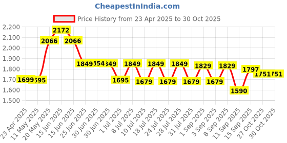 myntra.com Jaipur Kurti Women Floral Embroidered Regular Beads and Stones Kurta with Trousers & With Dupatta jaipur kurti Price History Graph from 23 Apr 2025 to 30 Oct 2025