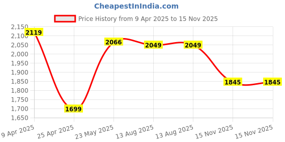 myntra.com Jaipur Kurti Women Floral Embroidered Regular Kurta with Trousers & With Dupatta jaipur kurti Price History Graph from 9 Apr 2025 to 15 Nov 2025