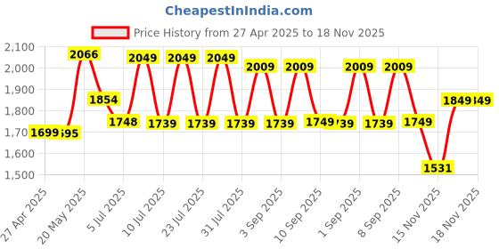myntra.com Jaipur Kurti Women Floral Embroidered Regular Kurta with Trousers & With Dupatta jaipur kurti Price History Graph from 27 Apr 2025 to 18 Nov 2025