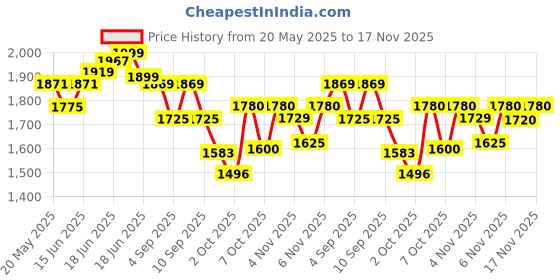 myntra.com Jaipur Kurti Women Floral Embroidered Regular Kurta with Trousers & With Dupatta jaipur kurti Price History Graph from 20 May 2025 to 17 Nov 2025
