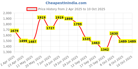 myntra.com Jaipur Kurti Women Floral Embroidered Regular Sequinned Kurta with Trousers & With Dupatta jaipur kurti Price History Graph from 2 Apr 2025 to 4 Oct 2025