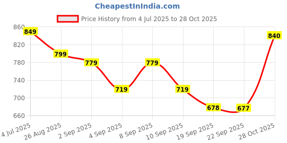 myntra.com Jaipur Kurti Women Floral Embroidered Thread Work Kurta jaipur kurti Price History Graph from 4 Jul 2025 to 28 Oct 2025