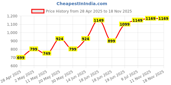 myntra.com Jaipur Kurti Women Floral Printed A-Line Tiered Dress jaipur kurti Price History Graph from 28 Apr 2025 to 17 Nov 2025