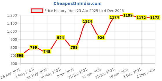 myntra.com Jaipur Kurti Women Floral Printed Fit and Flare Ethnic Dress jaipur kurti Price History Graph from 23 Apr 2025 to 4 Dec 2025