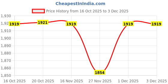 myntra.com Jaipur Kurti Women Floral Printed Layered Pure Cotton Kurta with Trousers & With Dupatta jaipur kurti Price History Graph from 16 Oct 2025 to 1 Dec 2025