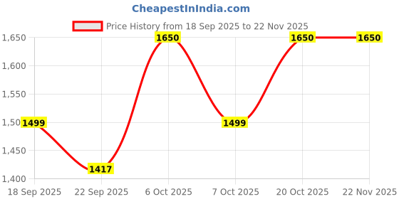 myntra.com Jaipur Kurti Women Floral Printed Layered Pure Cotton Kurta with Trousers & With Dupatta jaipur kurti Price History Graph from 18 Sep 2025 to 22 Nov 2025