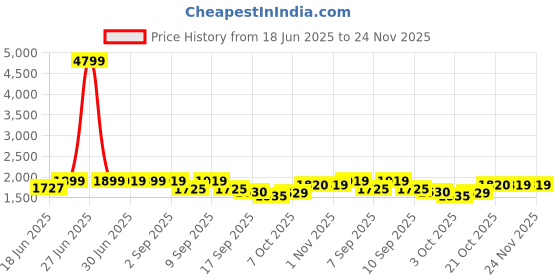 myntra.com Jaipur Kurti Women Floral Printed Regular Beads and Stones Pure Cotton Kurta with Trousers & With Dupatta jaipur kurti Price History Graph from 18 Jun 2025 to 24 Nov 2025