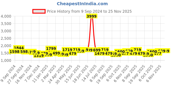 myntra.com Jaipur Kurti Women Floral Printed Regular Pure Cotton Kurta with Palazzos & With Dupatta jaipur kurti Price History Graph from 9 Sep 2024 to 24 Nov 2025