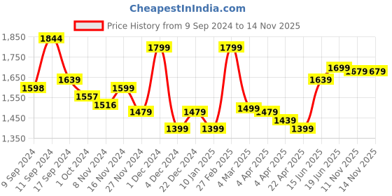 myntra.com Jaipur Kurti Women Floral Printed Regular Pure Cotton Kurta with Palazzos & With Dupatta jaipur kurti Price History Graph from 9 Sep 2024 to 13 Nov 2025