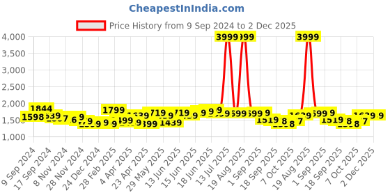 myntra.com Jaipur Kurti Women Floral Printed Regular Pure Cotton Kurta with Palazzos & With Dupatta jaipur kurti Price History Graph from 9 Sep 2024 to 2 Dec 2025