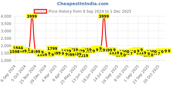 myntra.com Jaipur Kurti Women Floral Printed Regular Pure Cotton Kurta with Palazzos & With Dupatta jaipur kurti Price History Graph from 9 Sep 2024 to 30 Nov 2025
