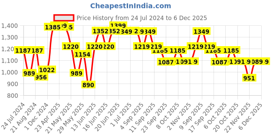 myntra.com Jaipur Kurti Women Floral Printed Sequins Embellished Yoke Design Kurta With Trouser jaipur kurti Price History Graph from 24 Jul 2024 to 5 Dec 2025