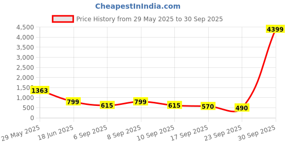 myntra.com Jaipur Kurti Women Green & Golden Yoke Design Handloom Kurta with Trousers & Dupatta jaipur kurti Price History Graph from 29 May 2025 to 30 Sep 2025