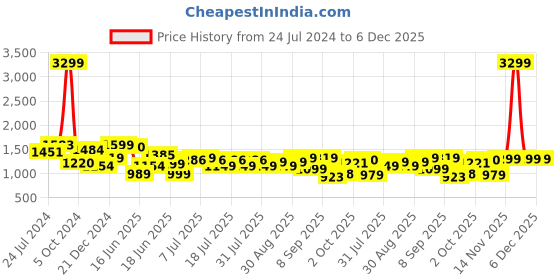 myntra.com Jaipur Kurti Women Green and White Ethnic Motifs Printed Handloom Anarkali Kurta jaipur kurti Price History Graph from 24 Jul 2024 to 5 Dec 2025