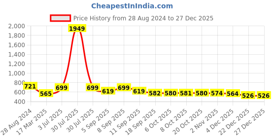 myntra.com Jaipur Kurti Women Grey Straight Fit High-Rise Regular Trousers jaipur kurti Price History Graph from 28 Aug 2024 to 27 Dec 2025