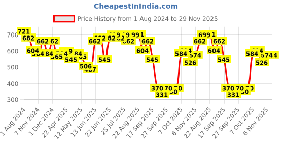 myntra.com Jaipur Kurti Women High-Rise Parallel Trousers jaipur kurti Price History Graph from 1 Aug 2024 to 28 Nov 2025