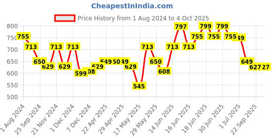 myntra.com Jaipur Kurti Women High-Rise Parallel Trousers jaipur kurti Price History Graph from 1 Aug 2024 to 4 Oct 2025