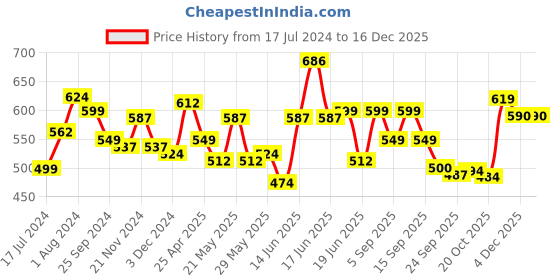 myntra.com Jaipur Kurti Women Mustard Yellow Original Fit Cotton Trousers jaipur kurti Price History Graph from 17 Jul 2024 to 16 Dec 2025