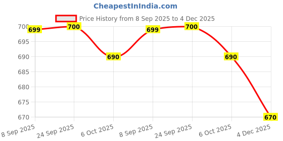 myntra.com Jaipur Kurti Women Navy Blue Regular Fit Solid Regular Trousers jaipur kurti Price History Graph from 8 Sep 2025 to 4 Dec 2025
