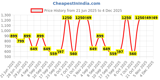 myntra.com Jaipur Kurti Women Orange Embroidered Chanderi Cotton Kurta with Trousers & With Dupatta jaipur kurti Price History Graph from 21 Jun 2025 to 4 Dec 2025