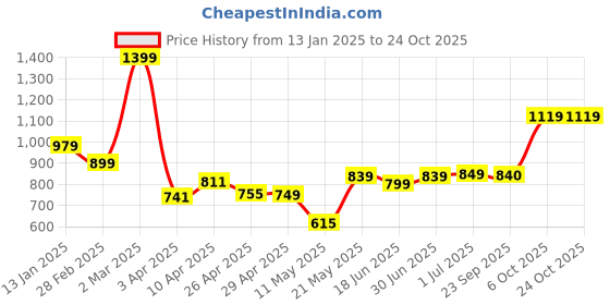 myntra.com Jaipur Kurti Women Original Trousers jaipur kurti Price History Graph from 13 Jan 2025 to 24 Oct 2025