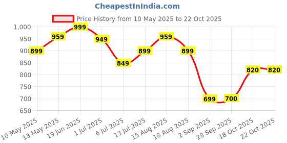 myntra.com Jaipur Kurti Women Pleated Trousers jaipur kurti Price History Graph from 10 May 2025 to 21 Oct 2025