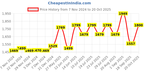 myntra.com Jaipur Kurti Women Printed Angrakha Kurta with Palazzos jaipur kurti Price History Graph from 7 Nov 2024 to 20 Oct 2025