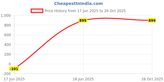 myntra.com Jaipur Kurti Women Printed Kurta with Trousers & With Dupatta jaipur kurti Price History Graph from 17 Jun 2025 to 25 Oct 2025