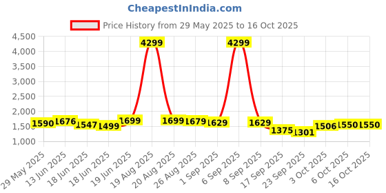 myntra.com Jaipur Kurti Women Printed Straight Kurta with Trousers & With Dupatta jaipur kurti Price History Graph from 29 May 2025 to 16 Oct 2025