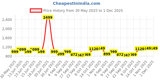 myntra.com Jaipur Kurti Women Regular Kurta with Trousers jaipur kurti Price History Graph from 30 May 2025 to 30 Nov 2025