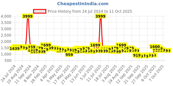 myntra.com Jaipur Kurti Women Regular Thread Work Kurta with Trousers & With Dupatta jaipur kurti Price History Graph from 24 Jul 2024 to 10 Oct 2025