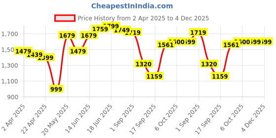 myntra.com Jaipur Kurti Women Regular Thread Work Pure Cotton Kurta with Palazzos jaipur kurti Price History Graph from 2 Apr 2025 to 4 Dec 2025