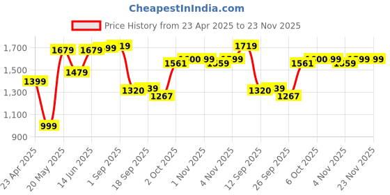 myntra.com Jaipur Kurti Women Regular Thread Work Pure Cotton Kurta with Palazzos jaipur kurti Price History Graph from 23 Apr 2025 to 23 Nov 2025