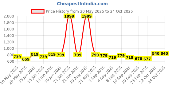 myntra.com Jaipur Kurti Women Round Neck Straight Kurta jaipur kurti Price History Graph from 20 May 2025 to 23 Oct 2025