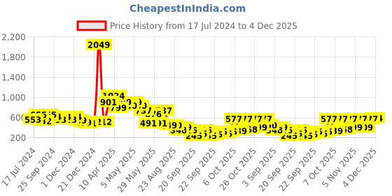 myntra.com Jaipur Kurti Women Rust Red Chanderi Silk Kurta jaipur kurti Price History Graph from 17 Jul 2024 to 4 Dec 2025