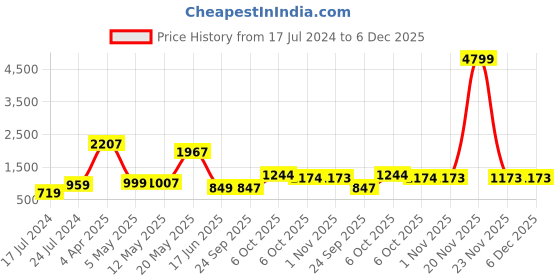 myntra.com Jaipur Kurti Women Sea Green Ethnic Motifs Printed Kurta with Trousers & Dupatta jaipur kurti Price History Graph from 17 Jul 2024 to 6 Dec 2025