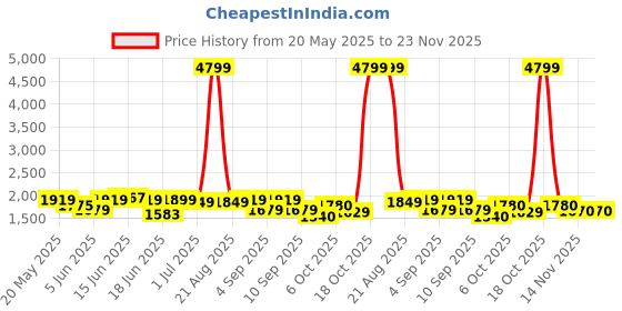 myntra.com Jaipur Kurti Women Solid Embroidered Regular Mirror Work Kurta & Trousers With Dupatta jaipur kurti Price History Graph from 20 May 2025 to 23 Nov 2025