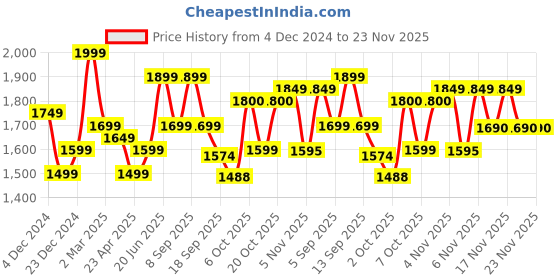 myntra.com Jaipur Kurti Women Striped Regular Thread Work Pure Cotton Kurta with Trousers & With Dupatta jaipur kurti Price History Graph from 4 Dec 2024 to 22 Nov 2025