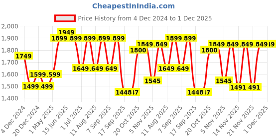 myntra.com Jaipur Kurti Women Striped Regular Thread Work Pure Cotton Kurta with Trousers & With Dupatta jaipur kurti Price History Graph from 4 Dec 2024 to 1 Dec 2025