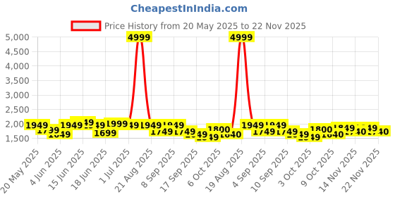 myntra.com Jaipur Kurti Women Woven Design Embroidered Kurta with Palazzos & Dupatta jaipur kurti Price History Graph from 20 May 2025 to 22 Nov 2025