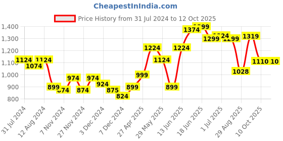 myntra.com Jaipur Kurti Women Yoke Design Regular Mirror Work Pure Cotton Kurta with Trousers & With Dupatta jaipur kurti Price History Graph from 31 Jul 2024 to 12 Oct 2025