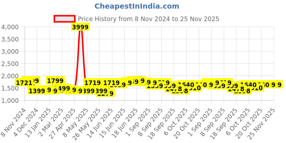 myntra.com Jaipur Kurti Yellow Floral Embroidered Cotton Mirror Work Kurta With Trousers & Dupatta jaipur kurti Price History Graph from 8 Nov 2024 to 25 Nov 2025