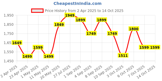 myntra.com Jaipur Kurti Yellow Floral Printed Mirror Work Pure Cotton Kurta with Trouser & Dupatta jaipur kurti Price History Graph from 2 Apr 2025 to 13 Oct 2025