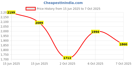myntra.com Jaipur Kurti Yoke Design Round Neck Kurta With Trousers & Dupatta jaipur kurti Price History Graph from 15 Jun 2025 to 7 Oct 2025