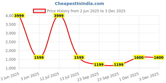 myntra.com Jaipur Love Floral Printed V-Neck Cotton Straight Kurta With Trousers & Dupatta jaipur love Price History Graph from 2 Jun 2025 to 3 Dec 2025