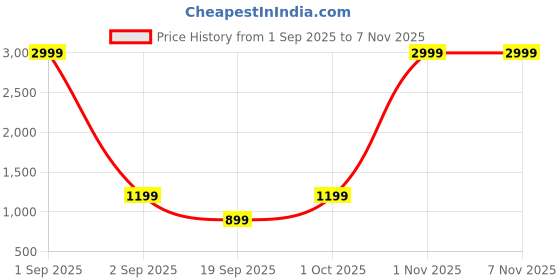 myntra.com Jaipur Love Geometric Printed Shirt Collar Neck Top With Trousers Co Ords jaipur love Price History Graph from 1 Sep 2025 to 1 Nov 2025