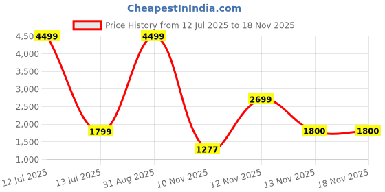 myntra.com Jaipur Love Women Floral Printed Regular Thread Work Pure Cotton Kurta with Trousers & With Dupatta jaipur love Price History Graph from 12 Jul 2025 to 16 Nov 2025