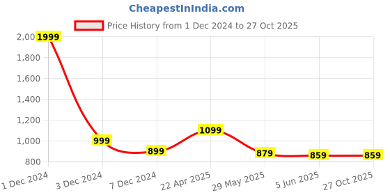 myntra.com Jaipur Morni Coral Pink & White Floral Print Tie-Up Neck Top jaipur morni Price History Graph from 1 Dec 2024 to 27 Oct 2025