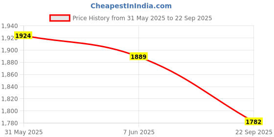myntra.com Jaipur Morni Ethnic Motifs Printed Fit & Flare Midi Dress jaipur morni Price History Graph from 31 May 2025 to 22 Sep 2025