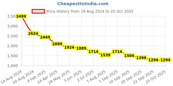 myntra.com Jaipur Morni Floral Print Fit & Flare Maxi Pure Cotton Dress jaipur morni Price History Graph from 19 Aug 2024 to 25 Oct 2025